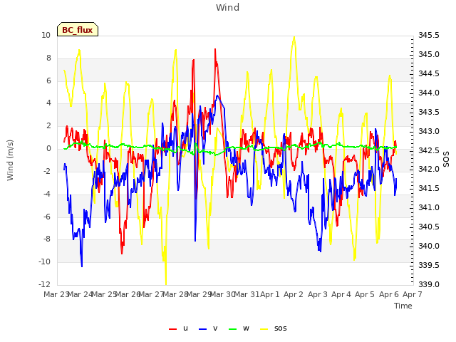 plot of Wind