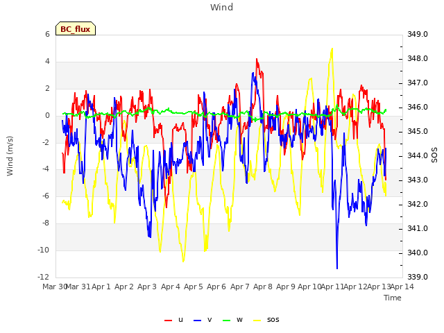 plot of Wind