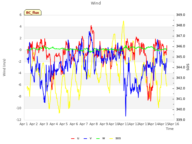 plot of Wind