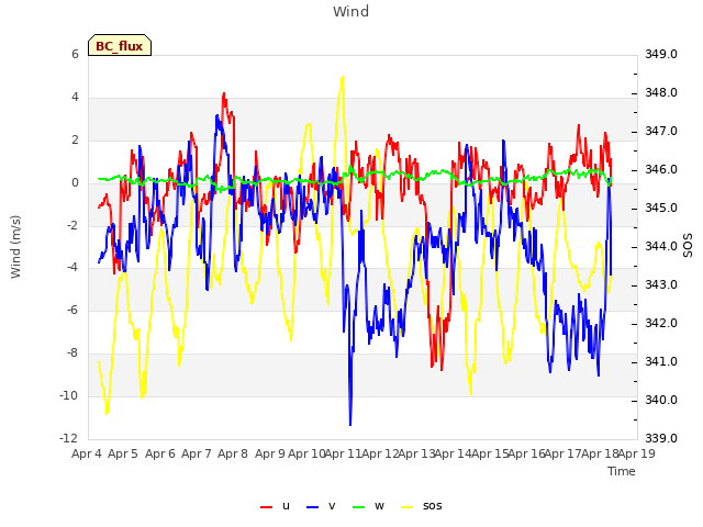 plot of Wind