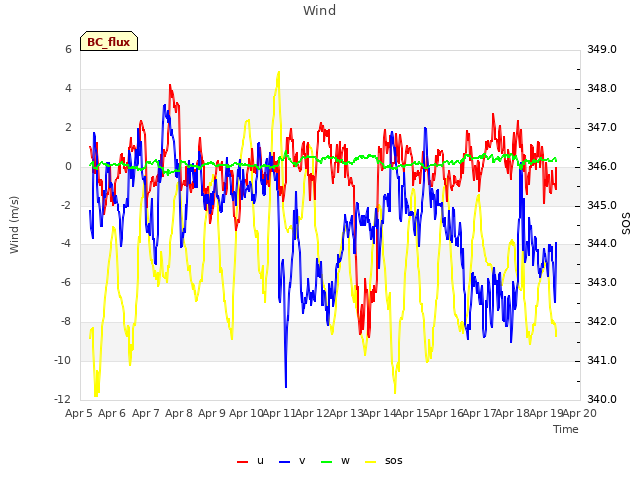 plot of Wind