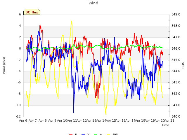 plot of Wind