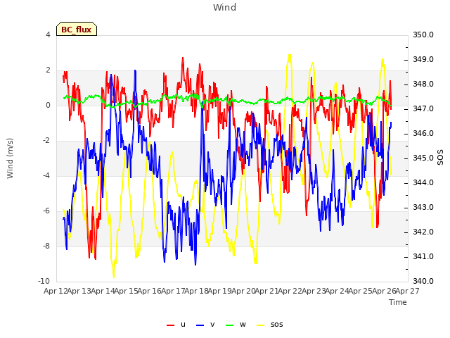 plot of Wind