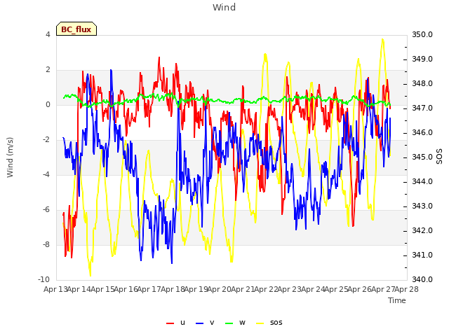 plot of Wind