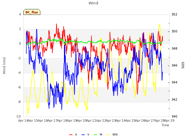 plot of Wind