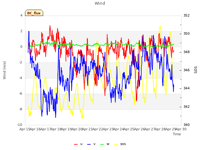 plot of Wind