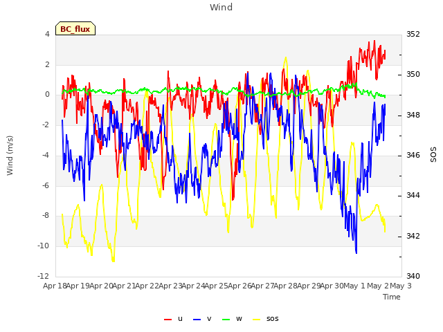 plot of Wind