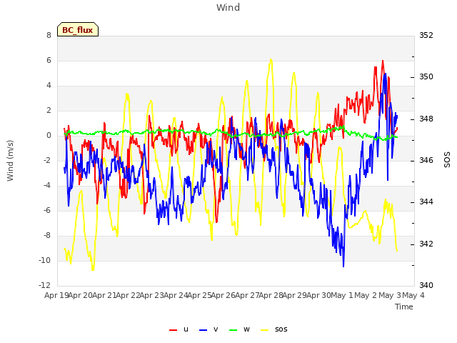 plot of Wind