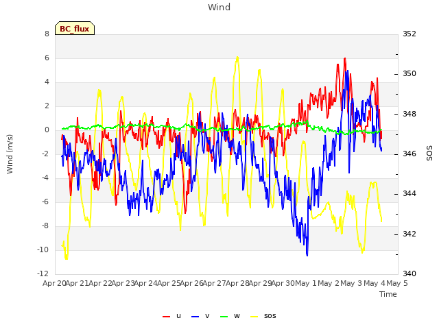 plot of Wind