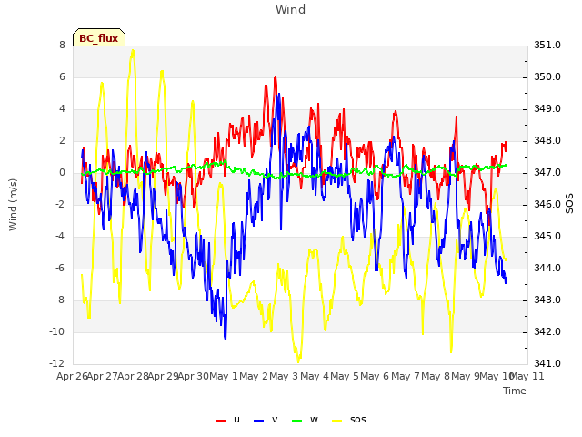 plot of Wind