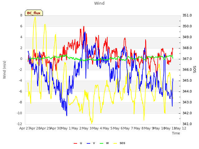 plot of Wind