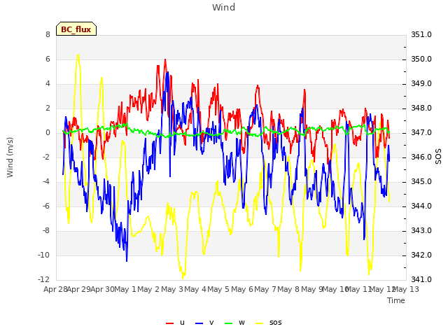 plot of Wind