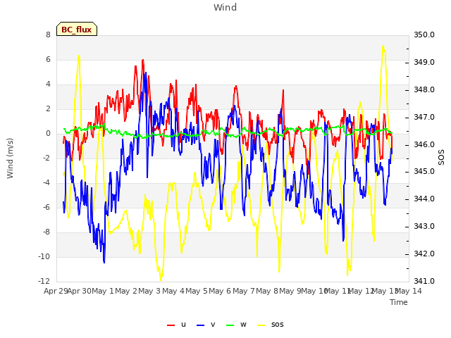 plot of Wind