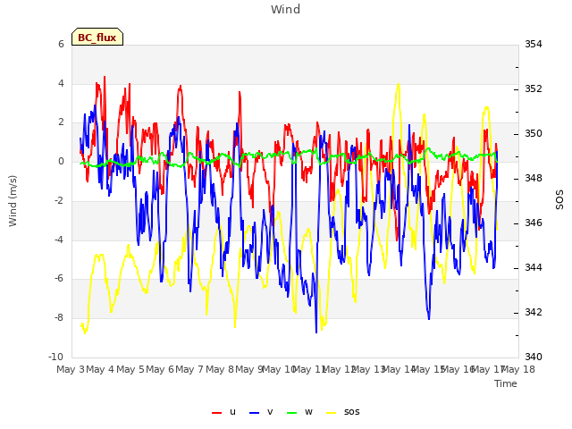 plot of Wind