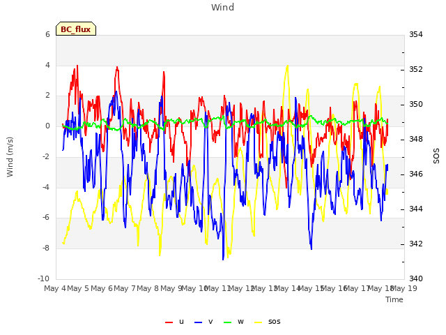 plot of Wind