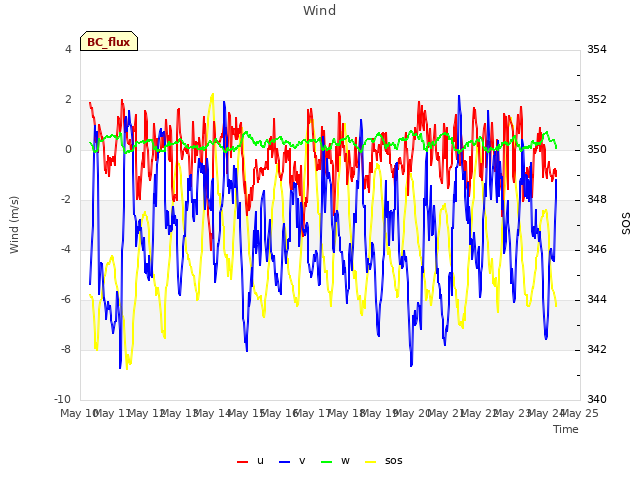 plot of Wind