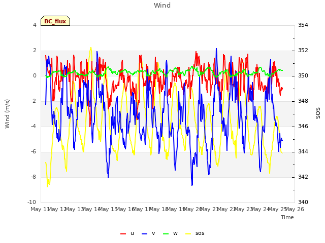 plot of Wind