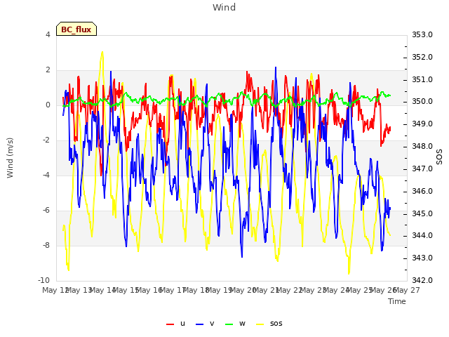 plot of Wind