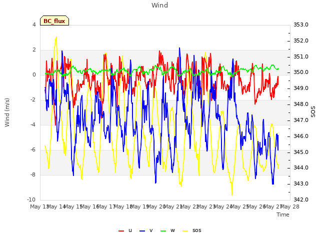 plot of Wind