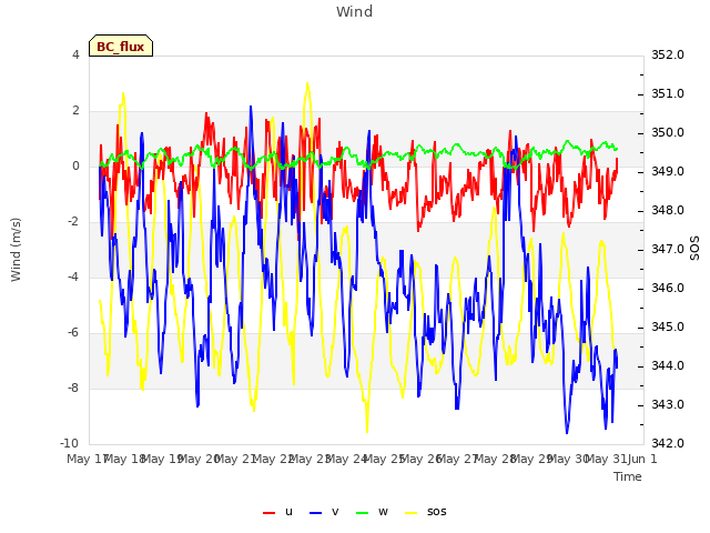 plot of Wind