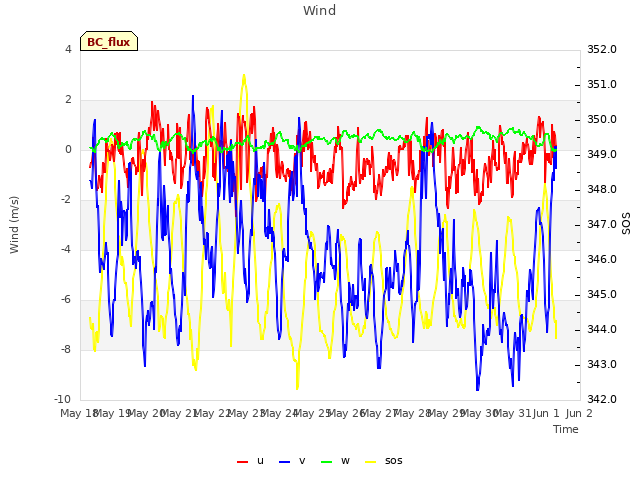 plot of Wind