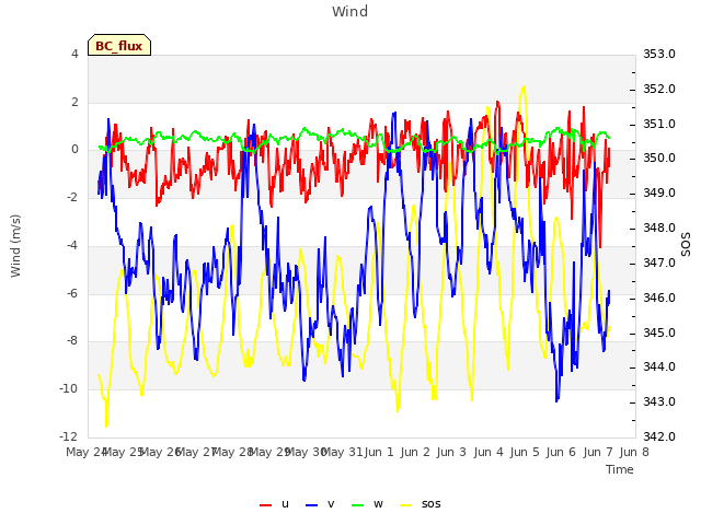 plot of Wind