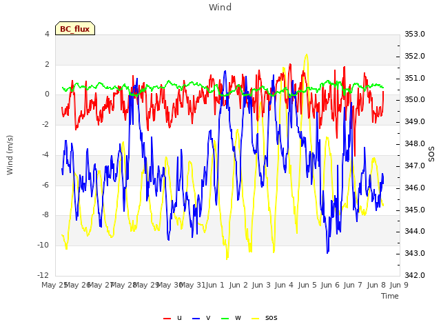 plot of Wind