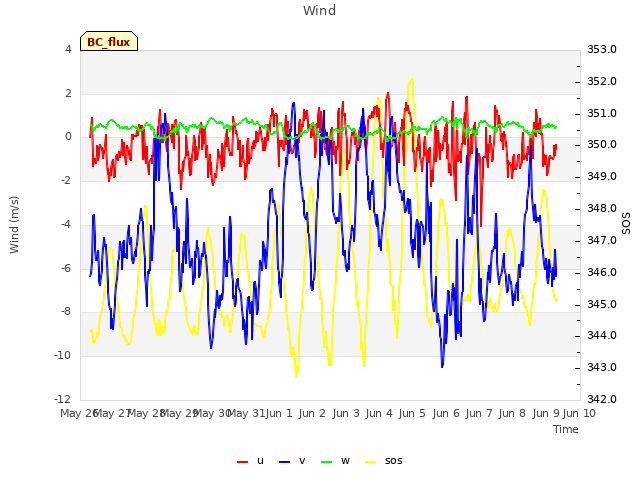 plot of Wind