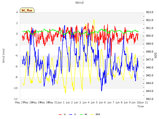 plot of Wind