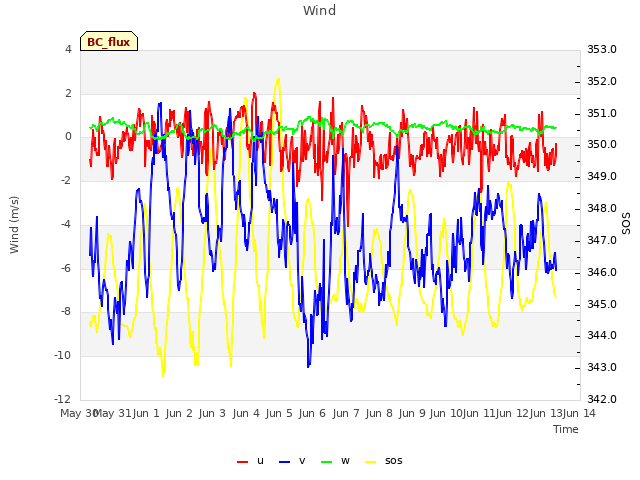 plot of Wind