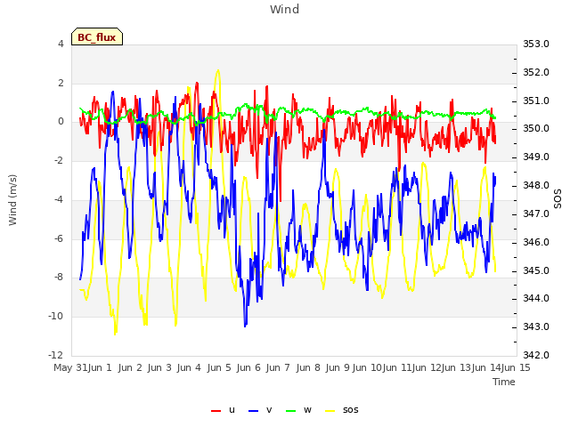 plot of Wind