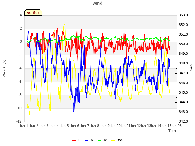 plot of Wind