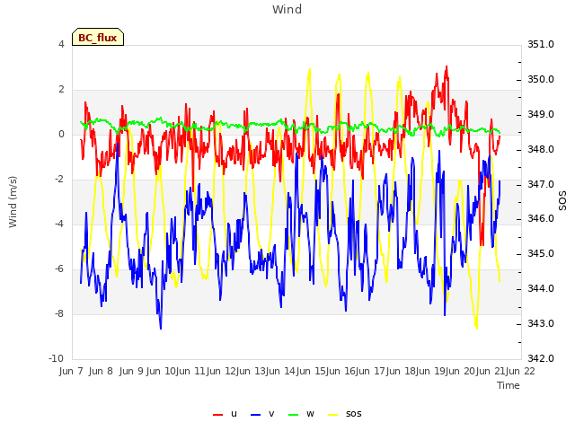 plot of Wind