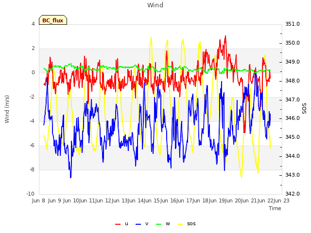 plot of Wind