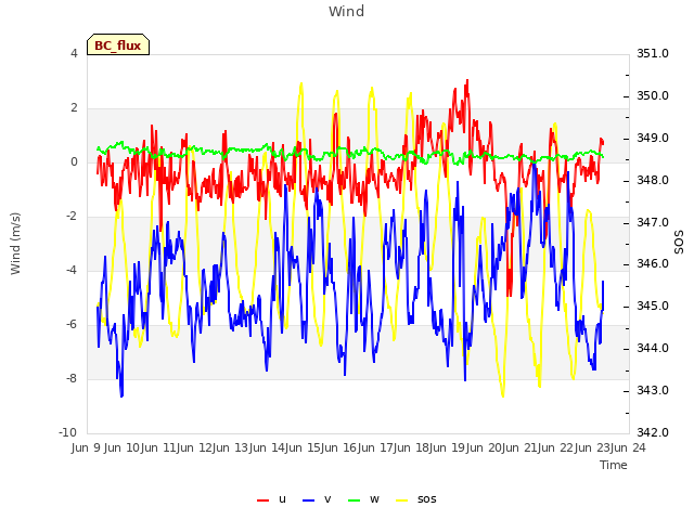 plot of Wind