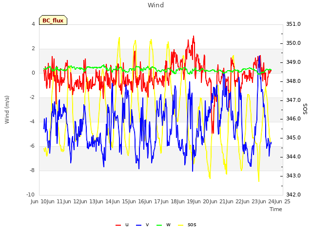 plot of Wind