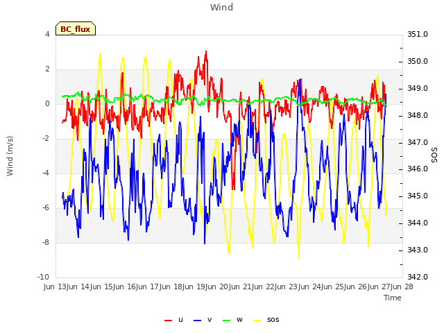 plot of Wind