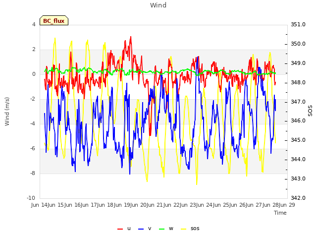 plot of Wind