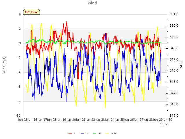 plot of Wind