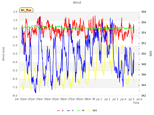 plot of Wind