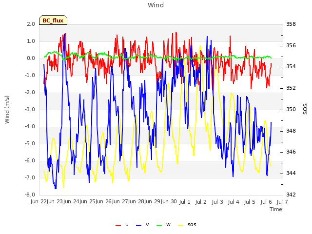 plot of Wind