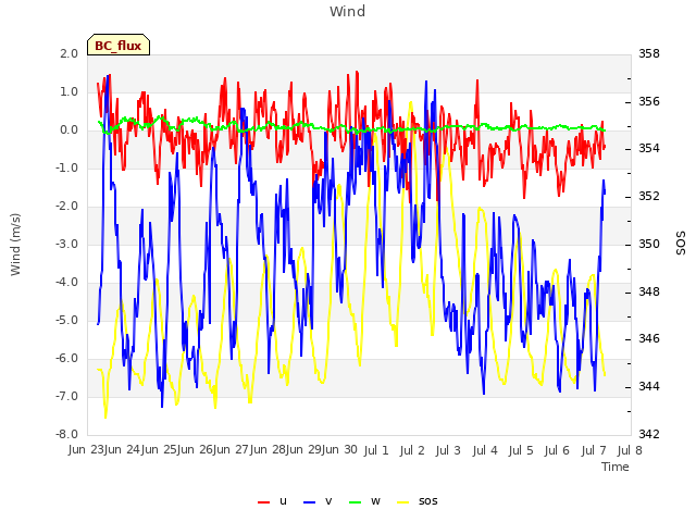 plot of Wind