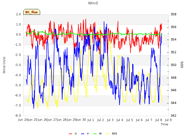 plot of Wind