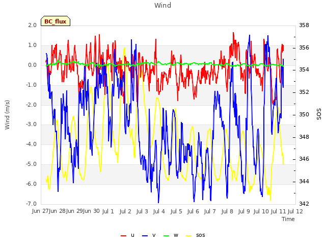 plot of Wind