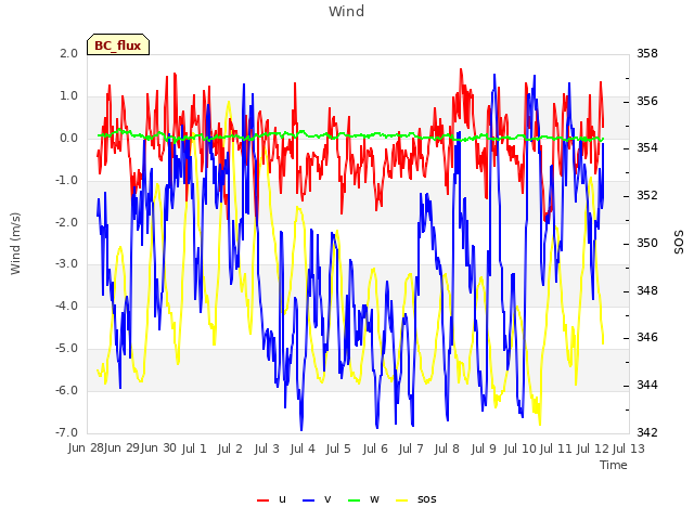 plot of Wind