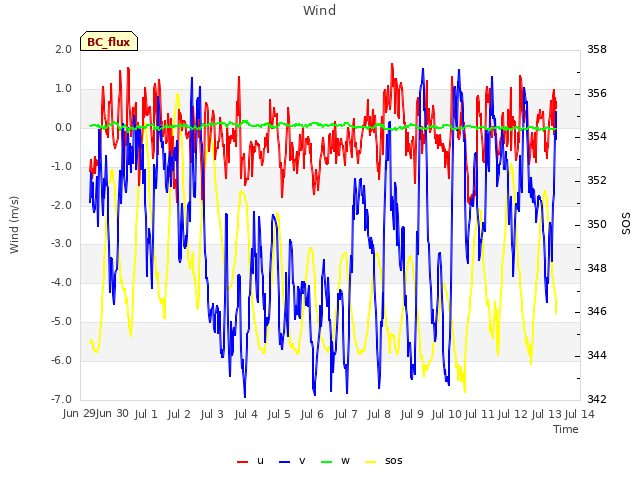 plot of Wind