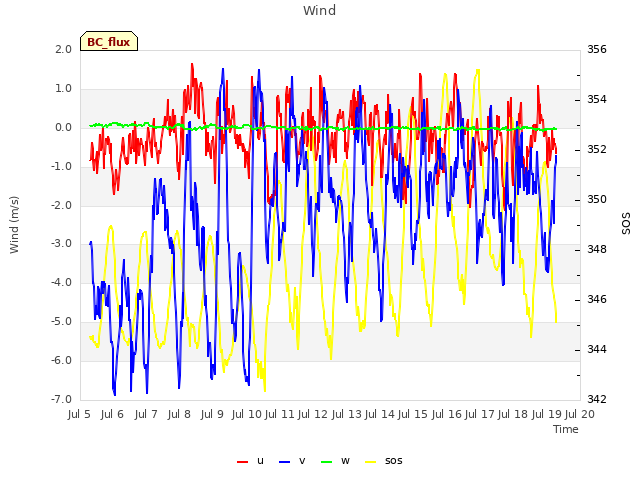 plot of Wind