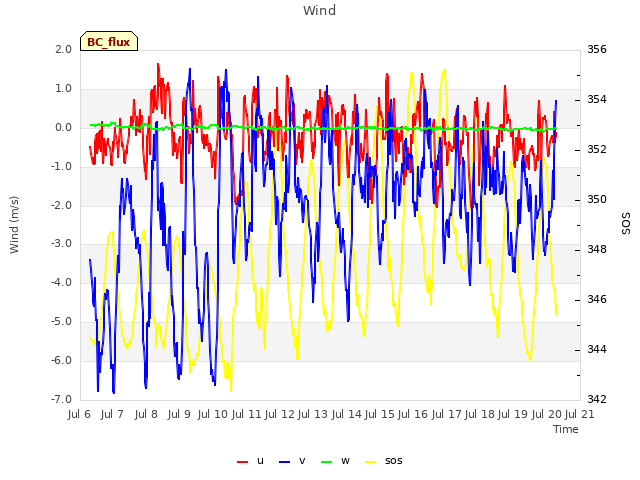 plot of Wind