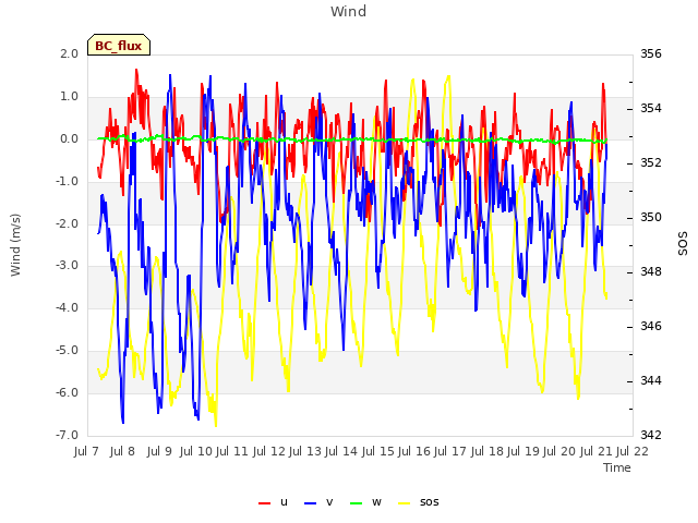 plot of Wind