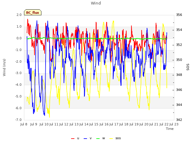 plot of Wind